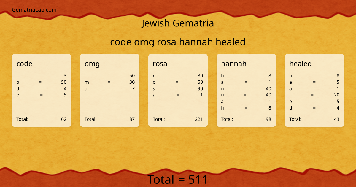 code omg rosa hannah healed in jewish Gematria